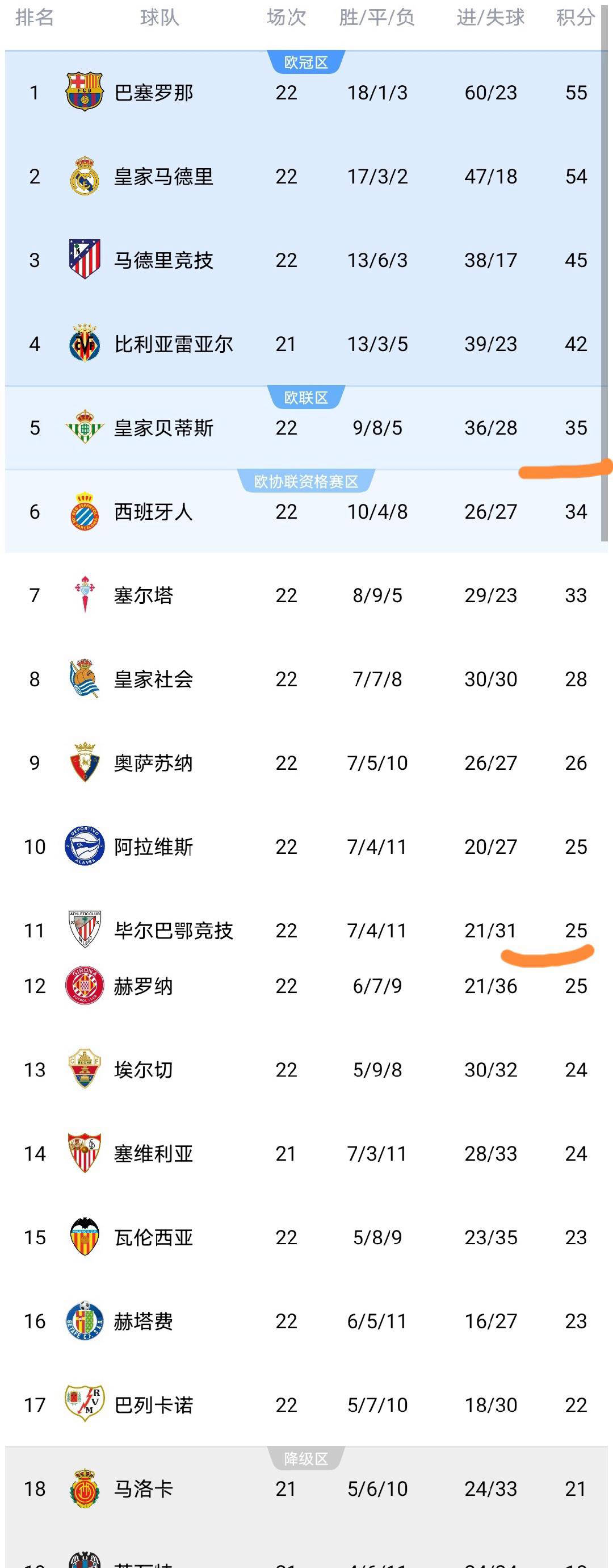 包含国际比赛日皇家社会临场应变今晨摩纳哥备战荷甲，媒体一致点评：内马尔连续三场比赛得分超过出色防守的词条